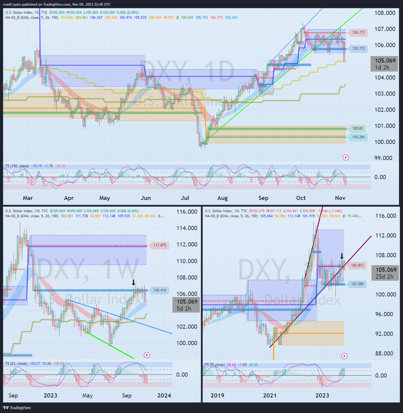TVC:DXY Chart Image by readCrypto