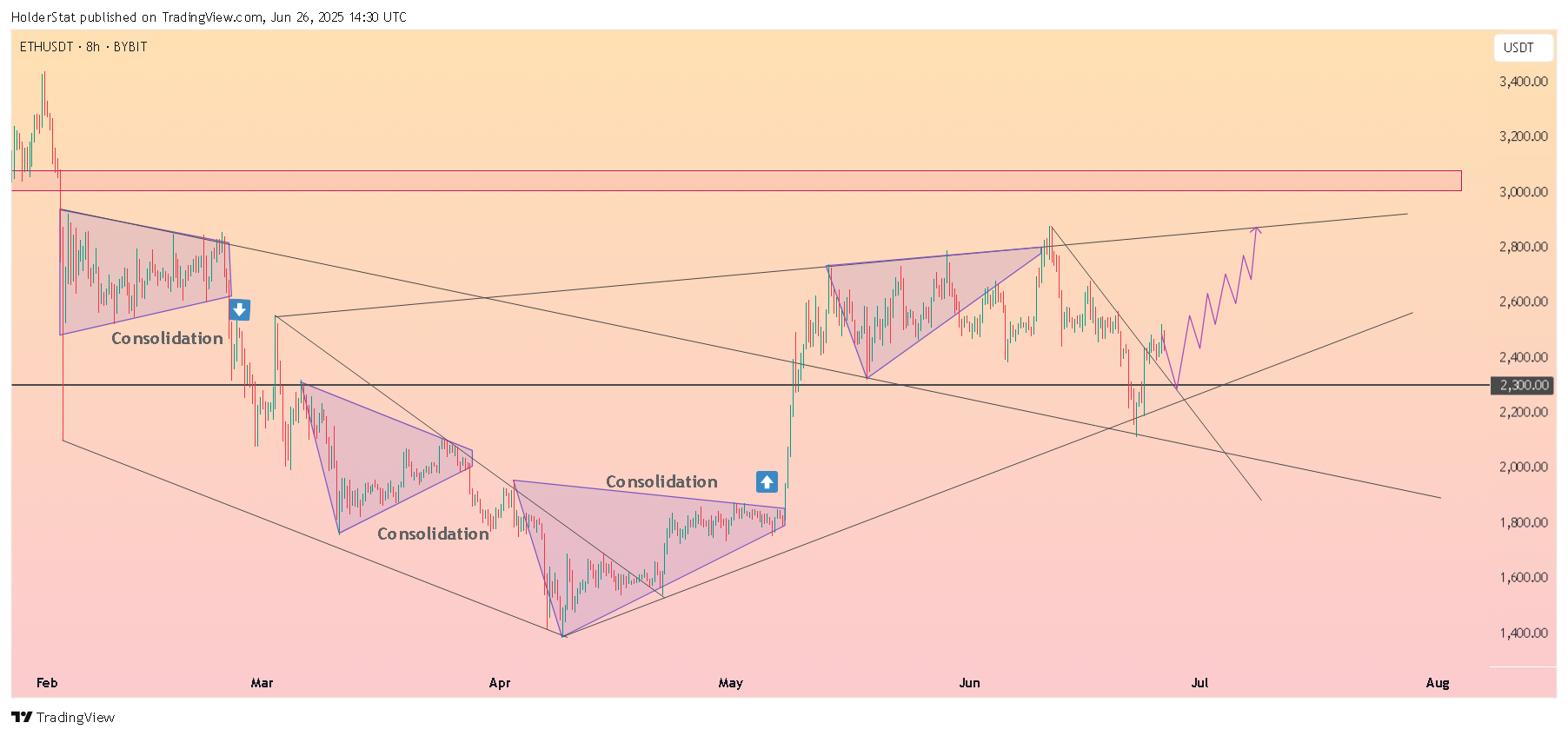 BYBIT:ETHUSDT Chart Image by HolderStat