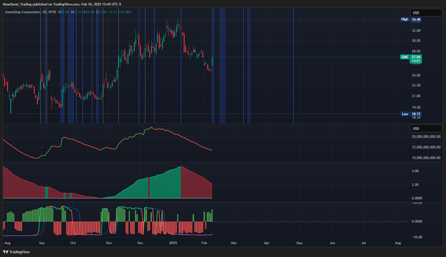 BATS:GME Chart Image by Heartbeat_Trading