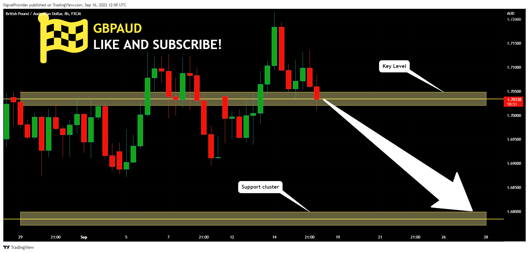 FX:GBPAUD Chart Image by SignalProvider