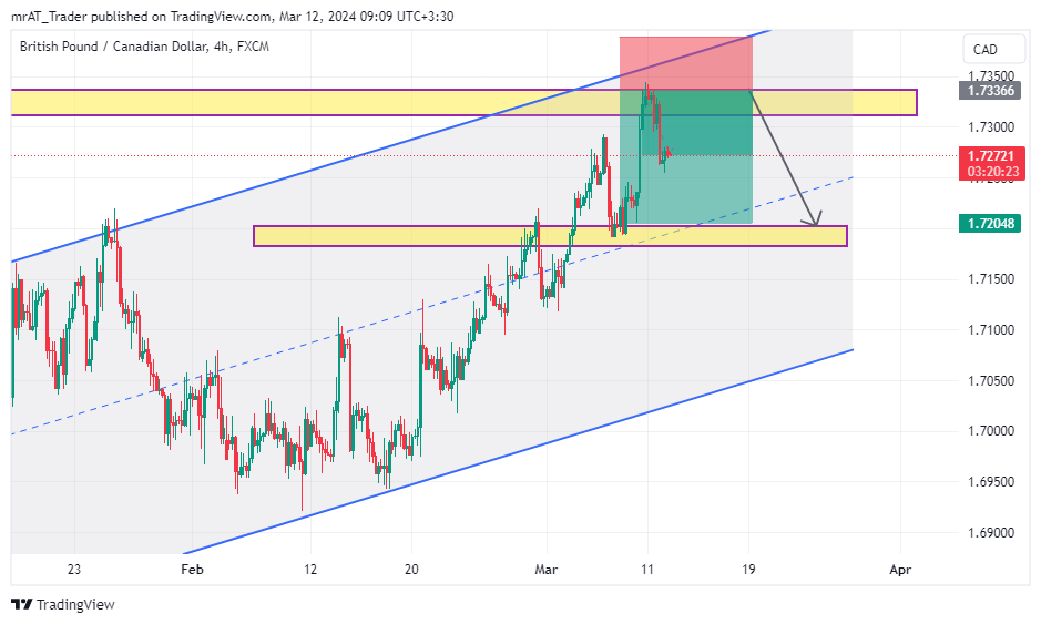 FX:GBPCAD Chart Image by mrAT_Trader