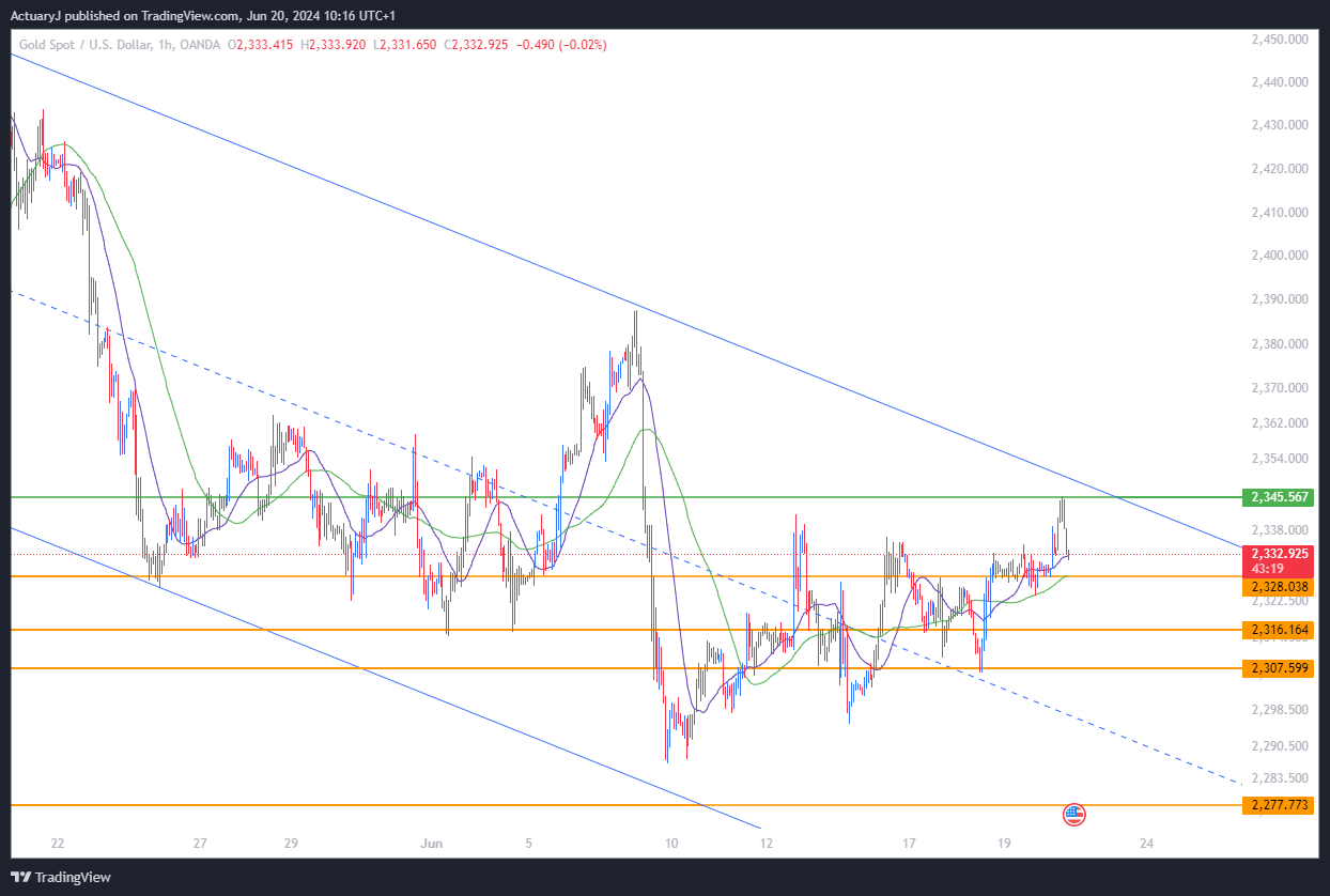 OANDA:XAUUSD Chart Image by ActuaryJ
