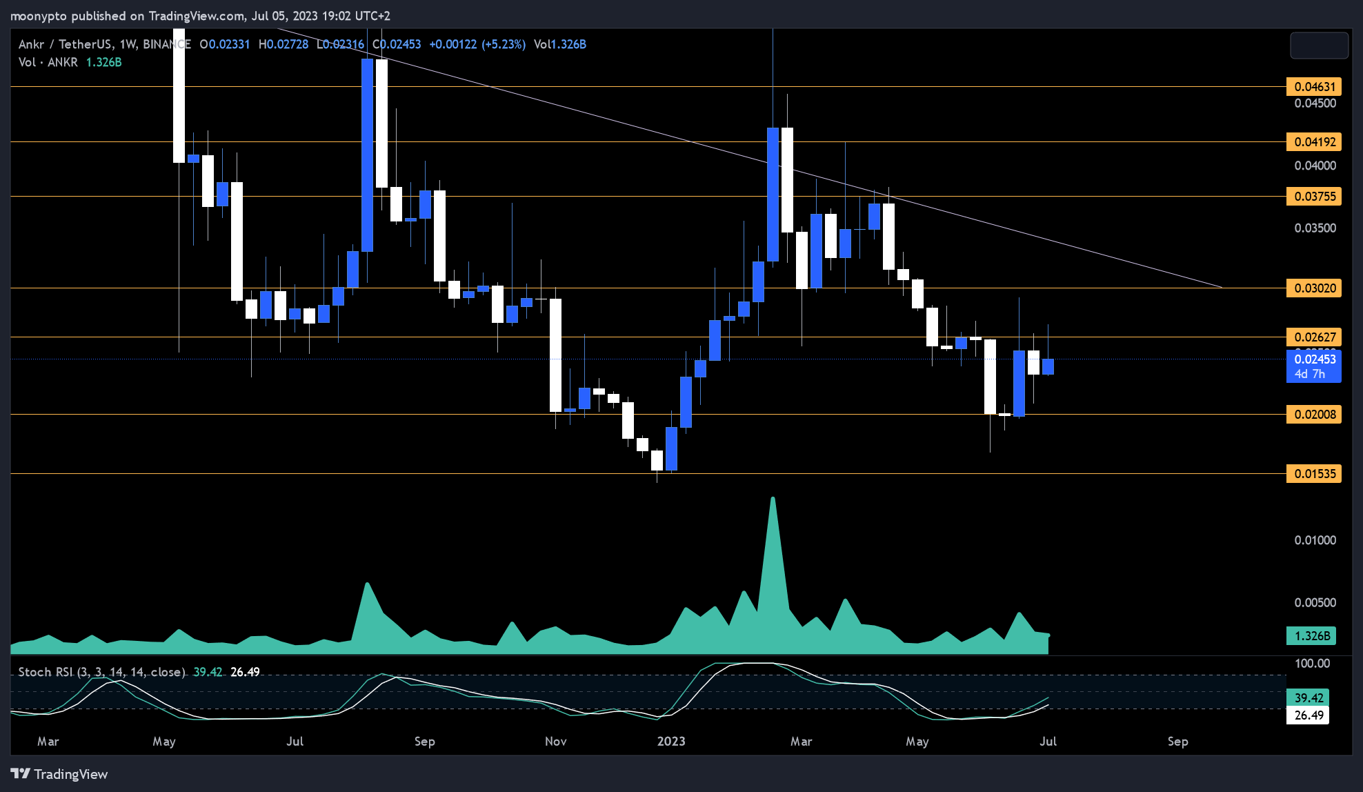 BINANCE:ANKRUSDT Chart Image by moonypto