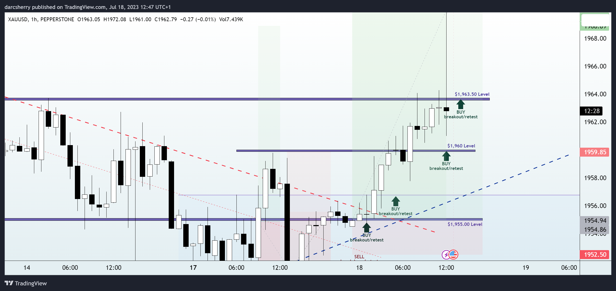 PEPPERSTONE:XAUUSD Chart Image by darcsherry
