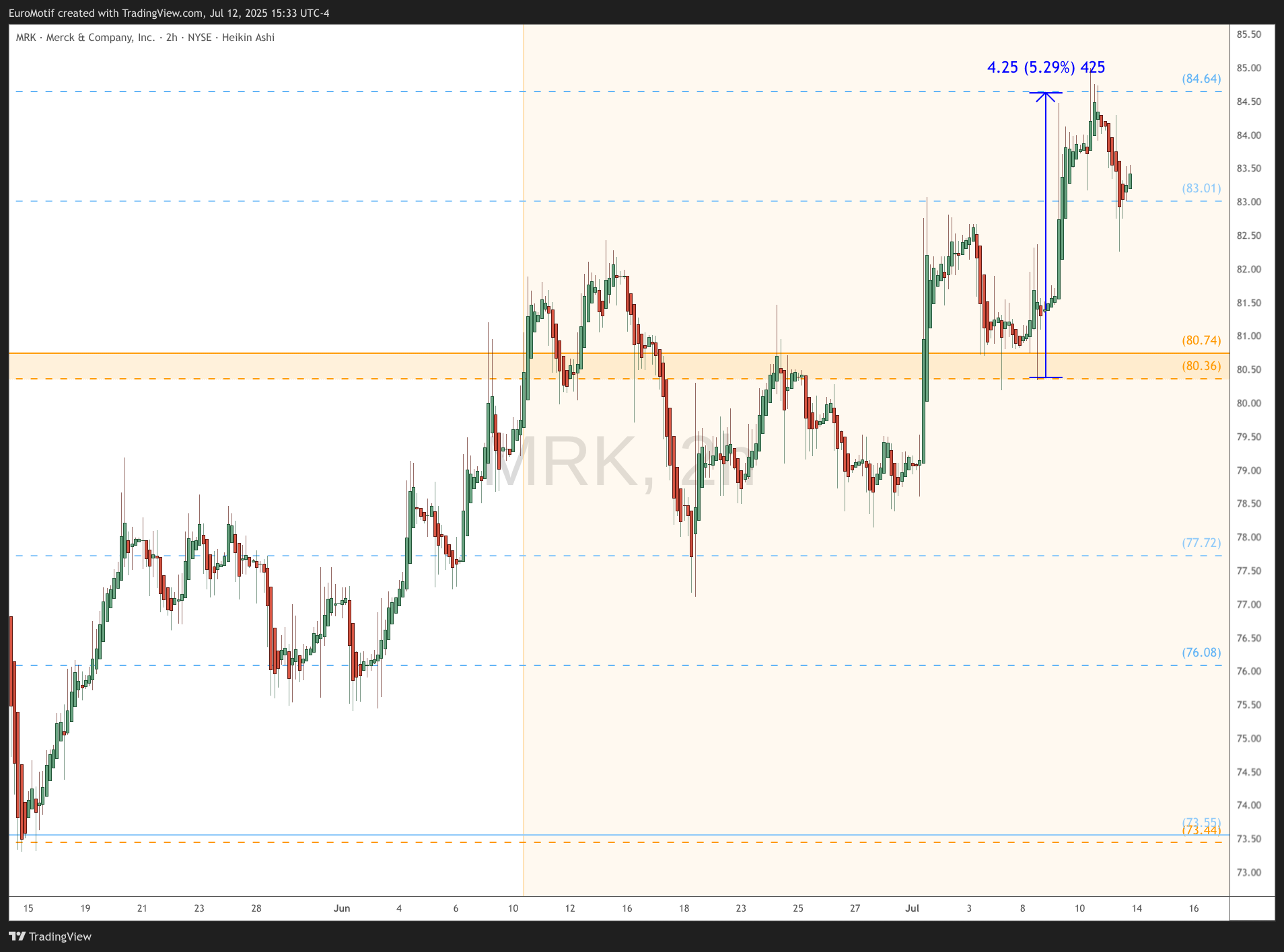 BATS:MRK Chart Image by EuroMotif