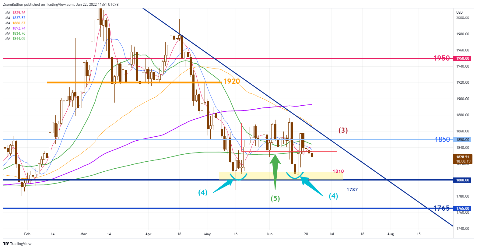 TVC:GOLD Chart Image by 1uptick