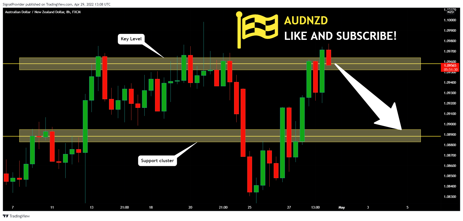 FX:AUDNZD Chart Image by SignalProvider