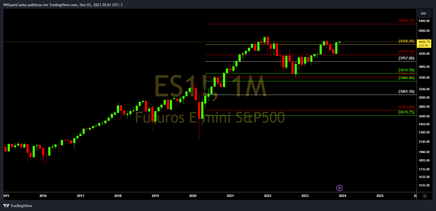 CME_MINI_DL:ES1! Chart Image by WillyamCunha