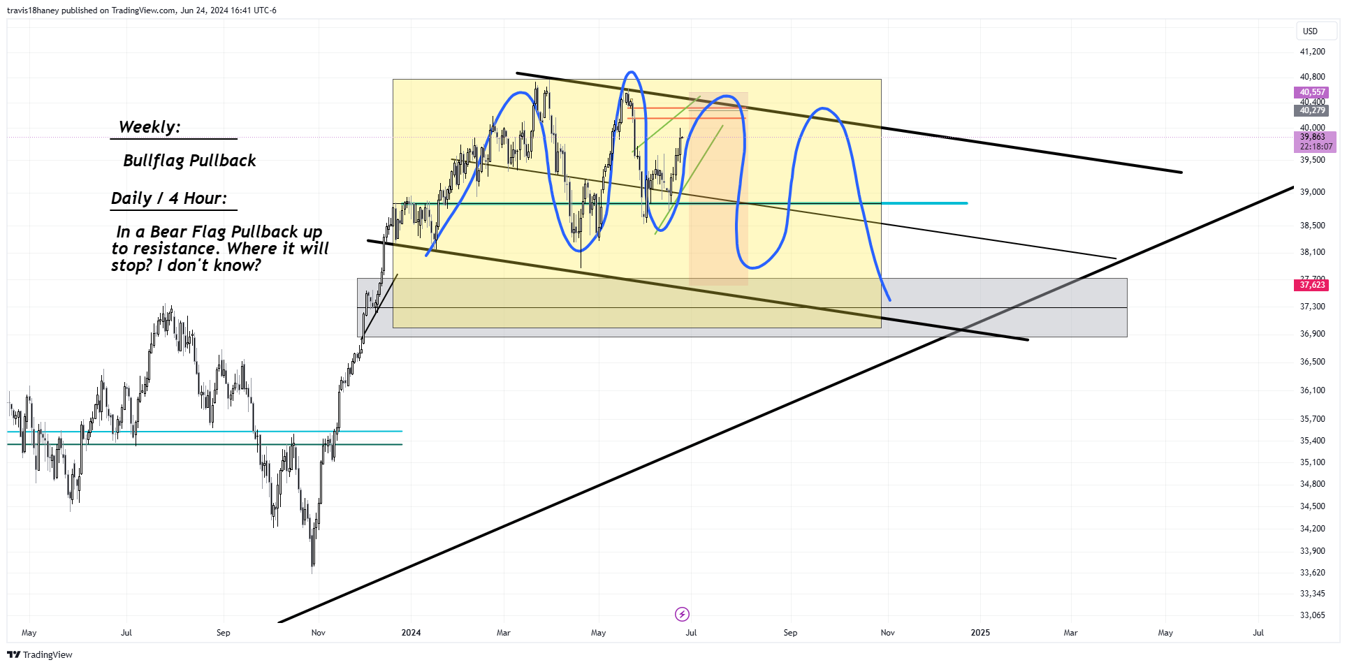 CBOT_MINI:YM1! Chart Image by Dow_Jones_Maestro