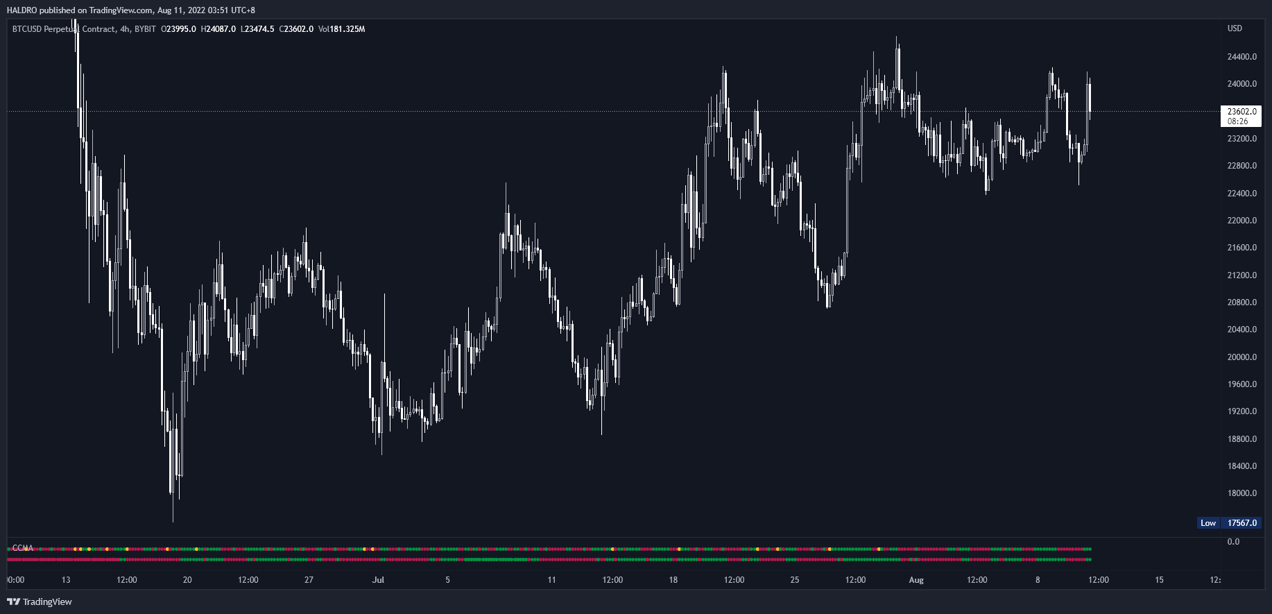 BYBIT:BTCUSD Chart Image by HALDRO