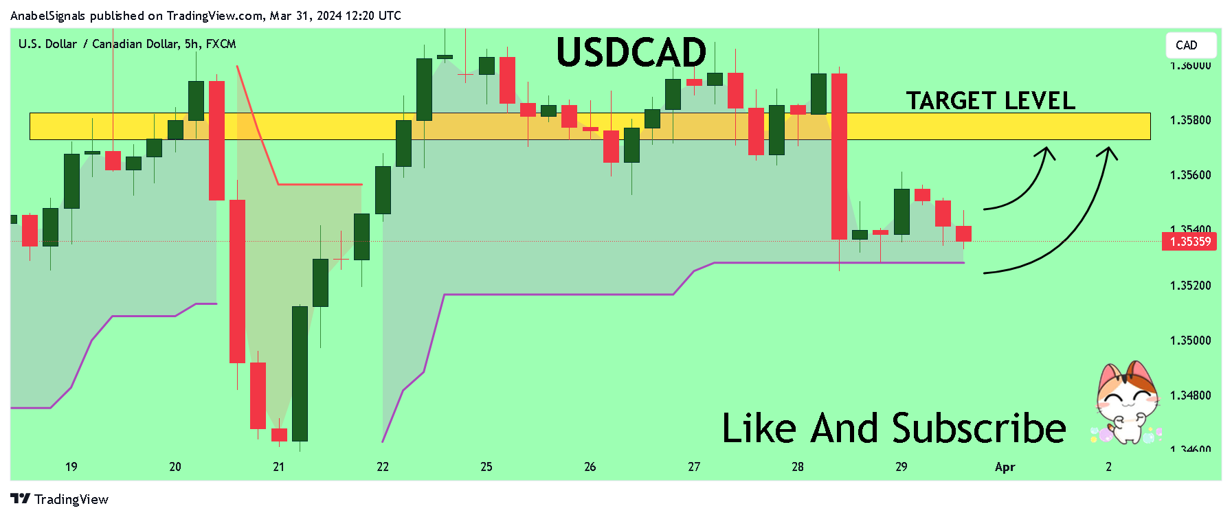 FX:USDCAD Chart Image by AnabelSignals