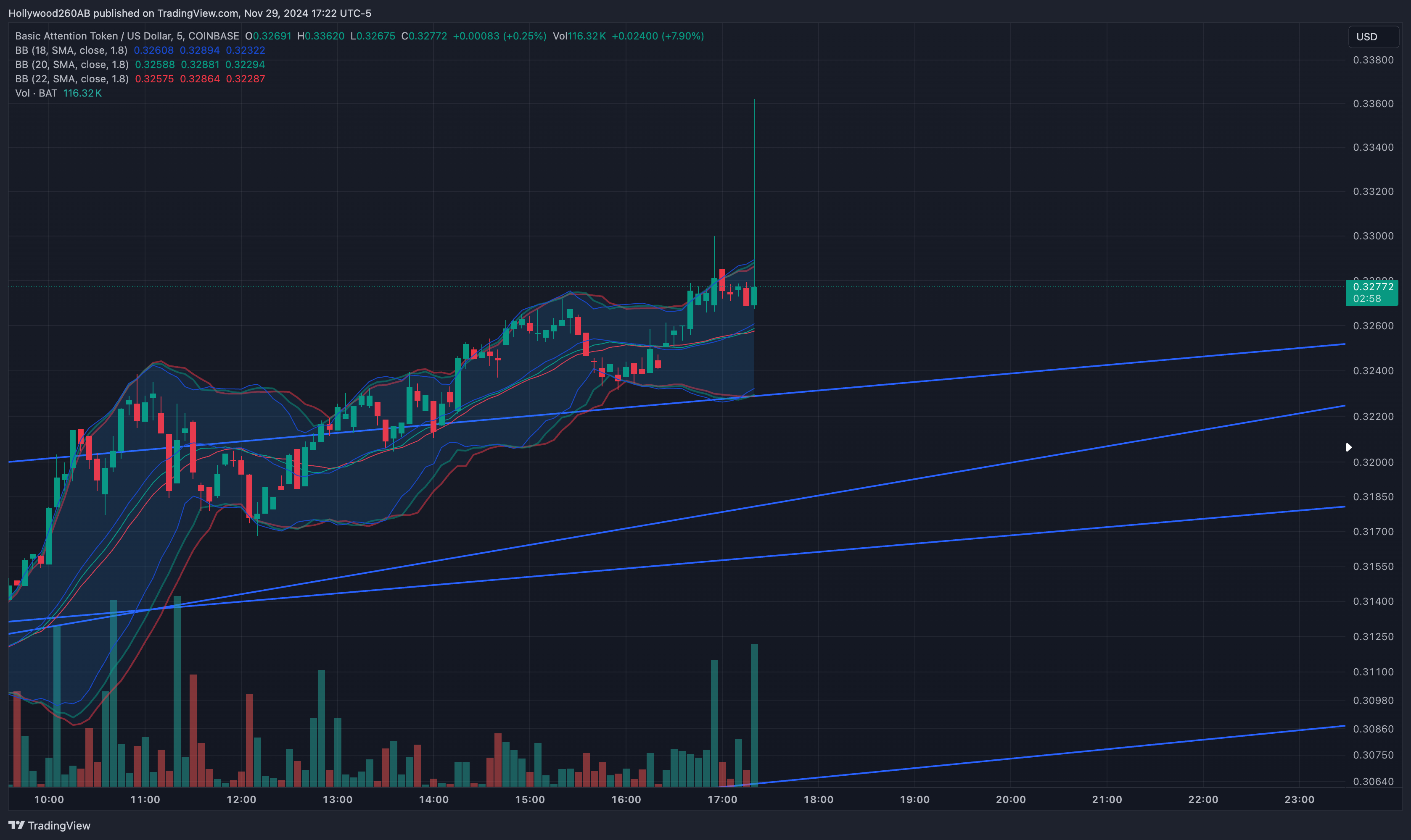 COINBASE:BATUSD Chart Image by Hollywood260AB