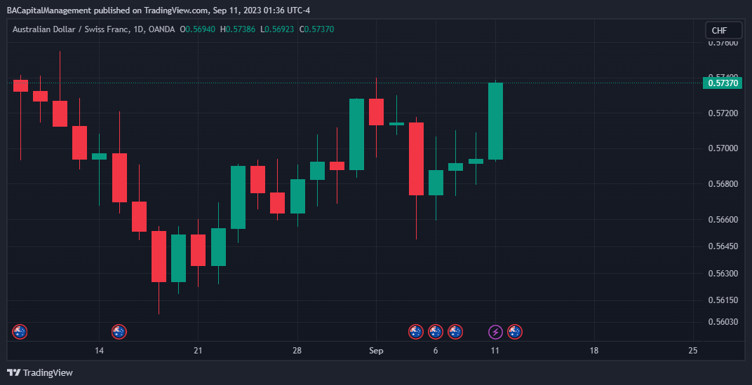 OANDA:AUDCHF Chart Image by BACapitalManagement