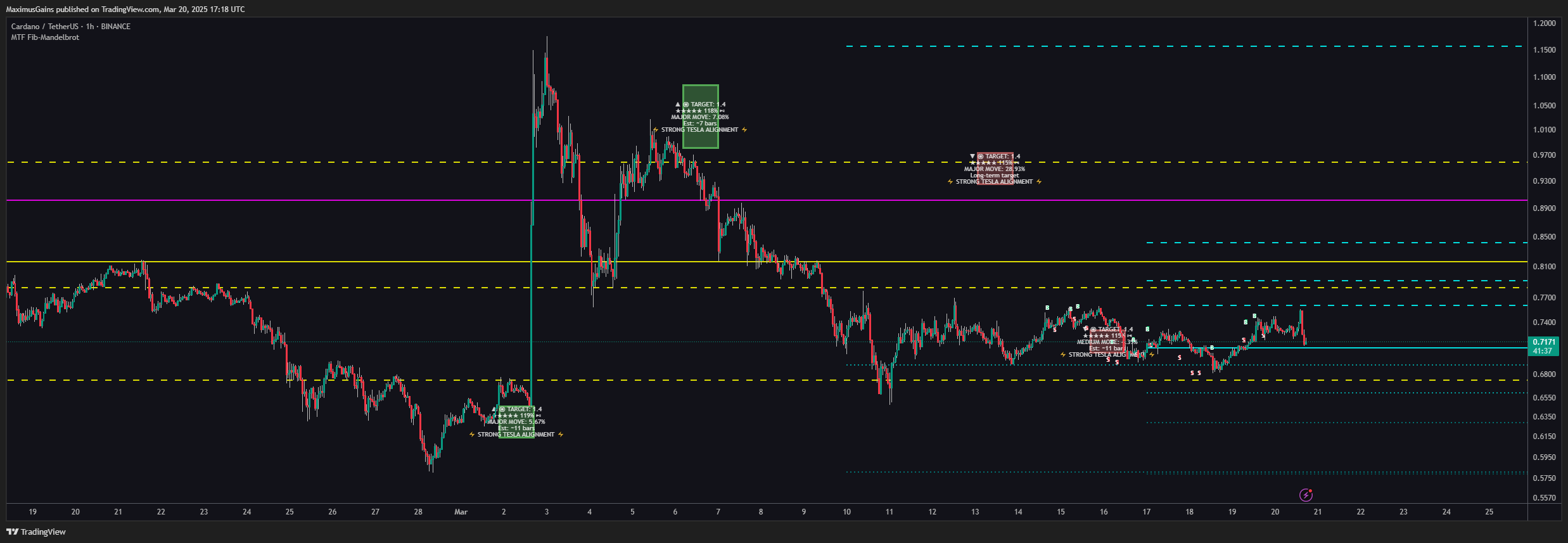 BINANCE:ADAUSDT Chart Image by MaximusGains
