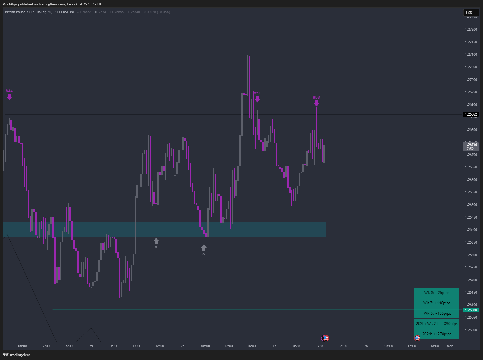 PEPPERSTONE:GBPUSD Chart Image by PinchPips
