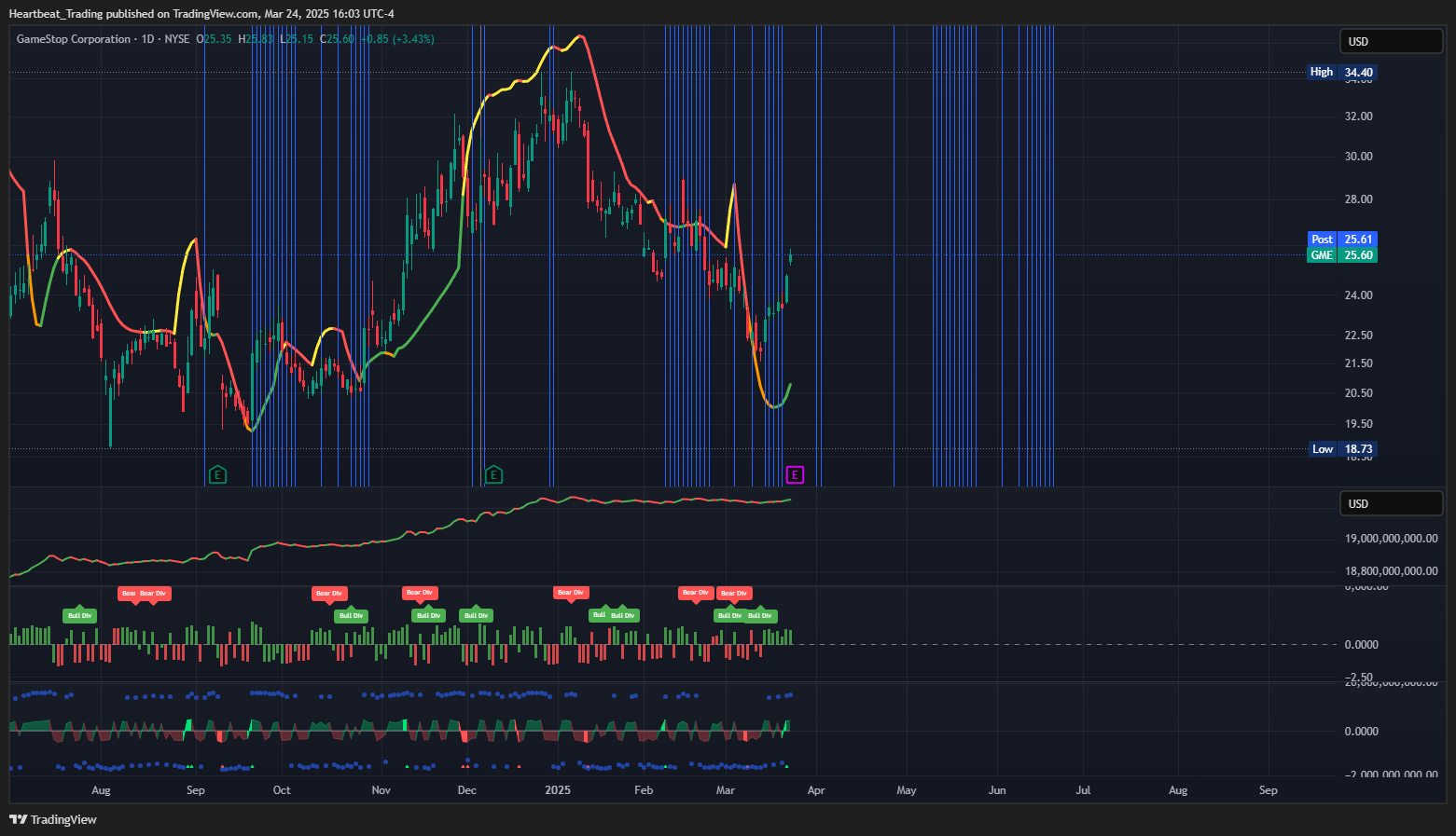 BATS:GME Chart Image by Heartbeat_Trading