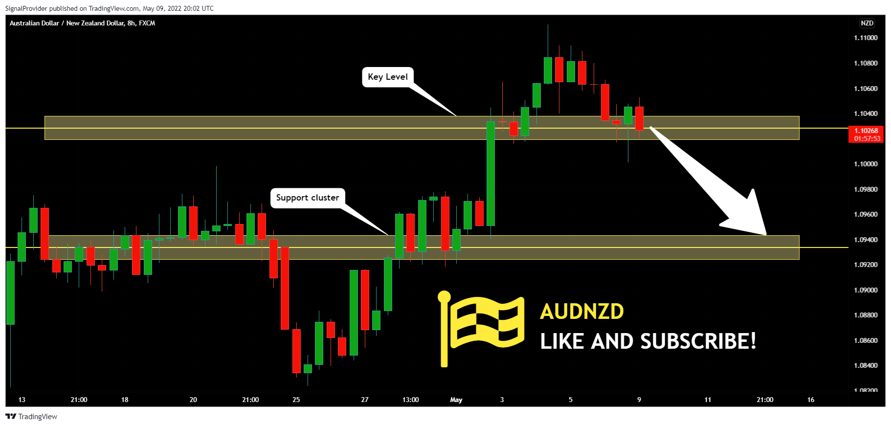 FX:AUDNZD Chart Image by SignalProvider