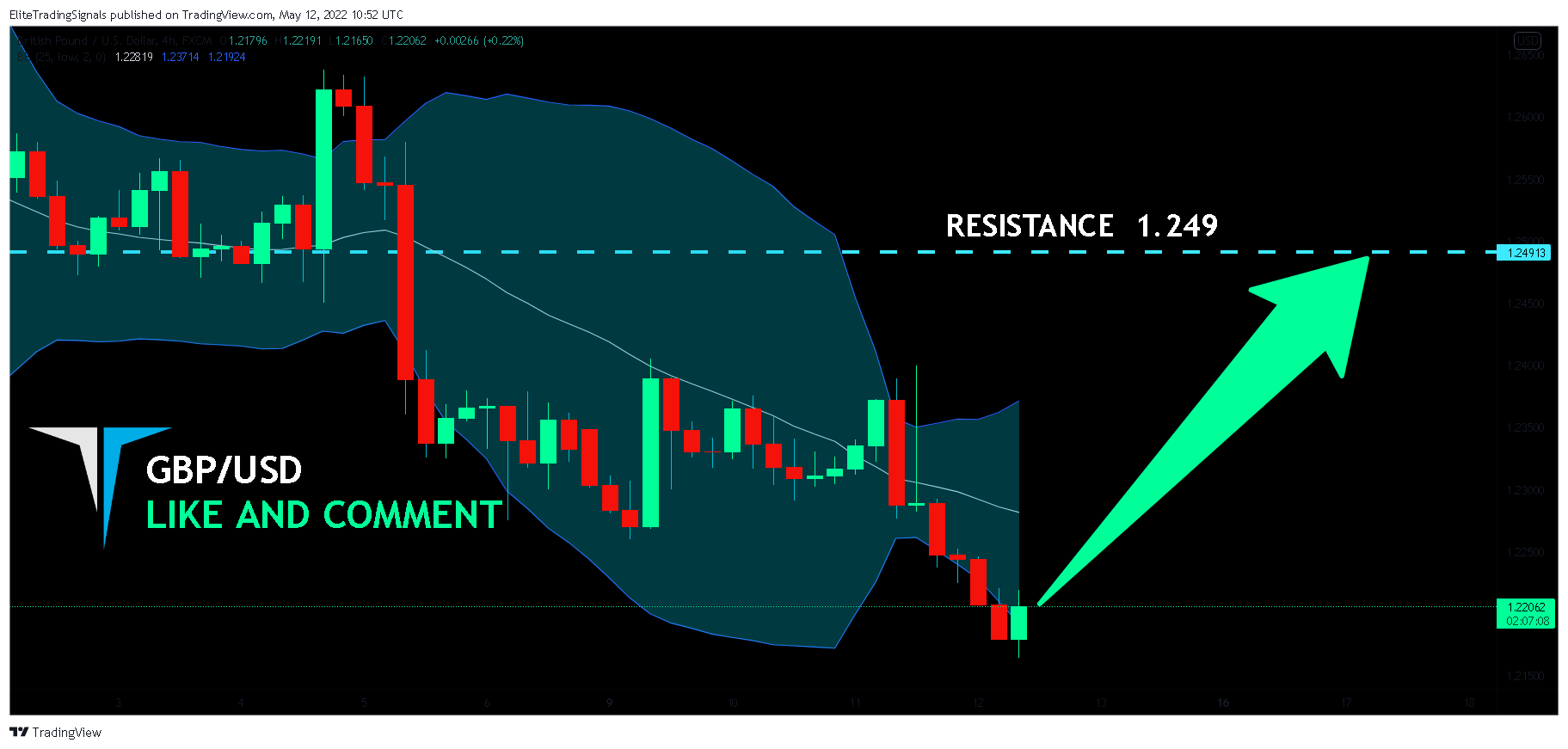 FX:GBPUSD Chart Image by EliteTradingSignals