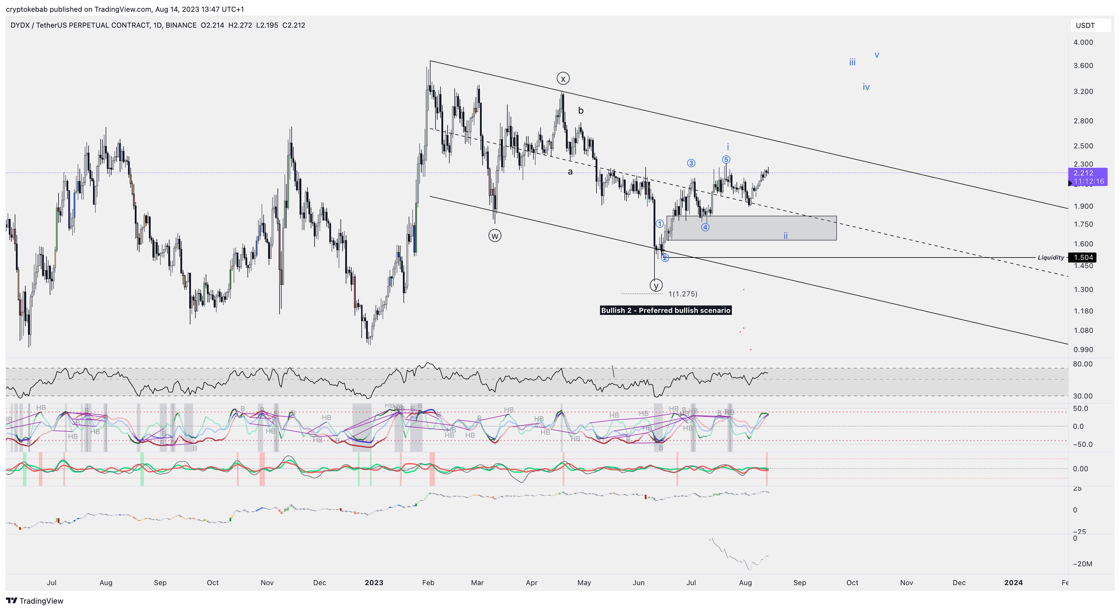 BINANCE:DYDXUSDT.P Chart Image by cryptokebab