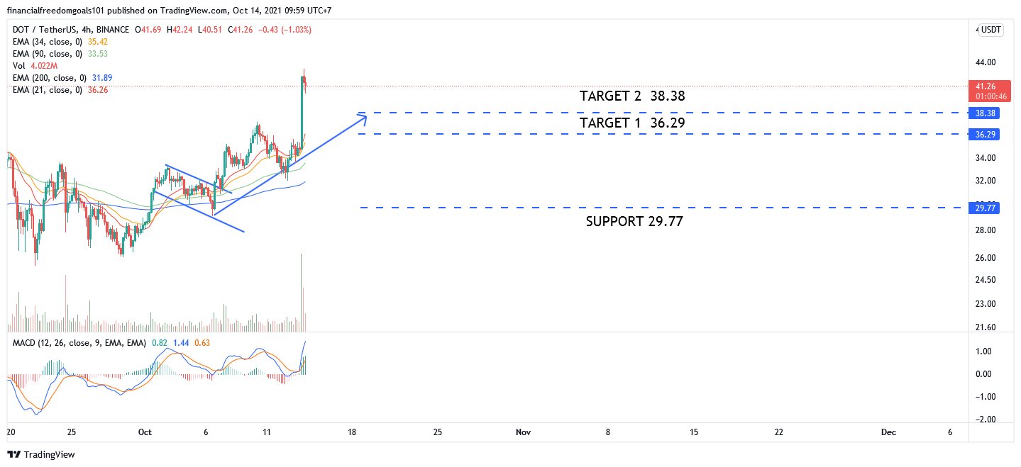 BINANCE:DOTUSDT Chart Image by financialfreedomgoals101
