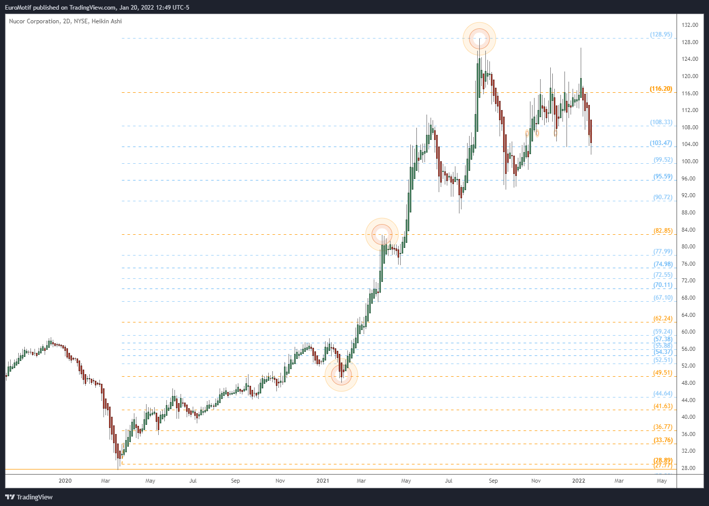 NYSE:NUE Chart Image by EuroMotif