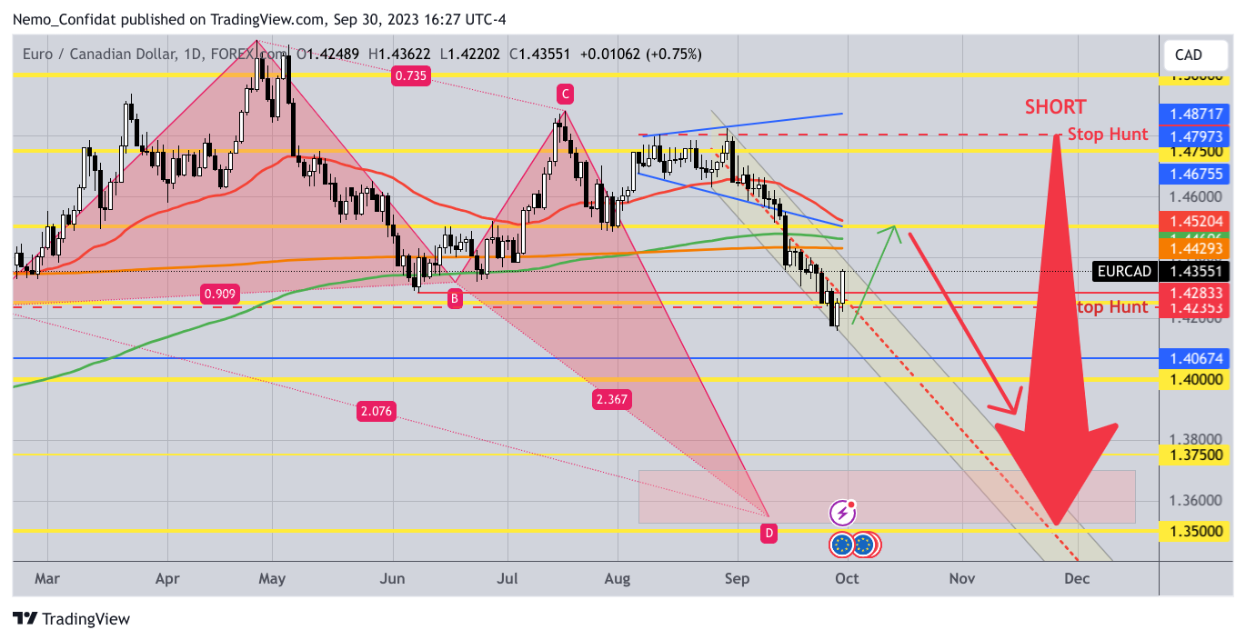 FOREXCOM:EURCAD Chart Image by Nemo_Confidat