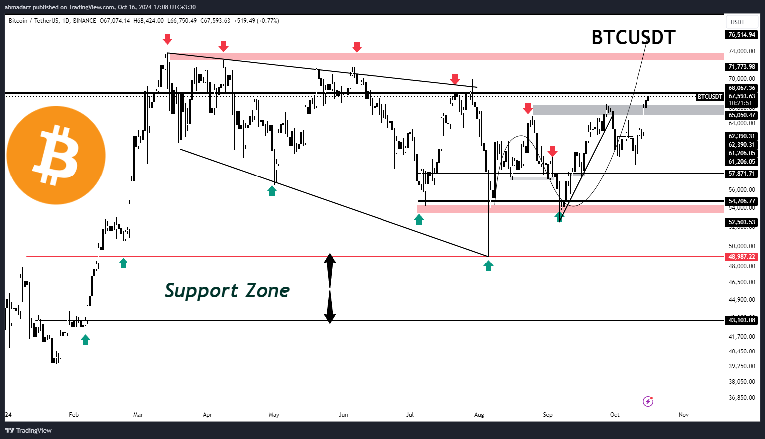 BINANCE:BTCUSDT Chart Image by ahmadarz