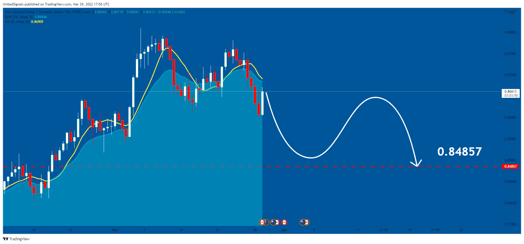 FOREXCOM:NZDCAD Chart Image by UnitedSignals