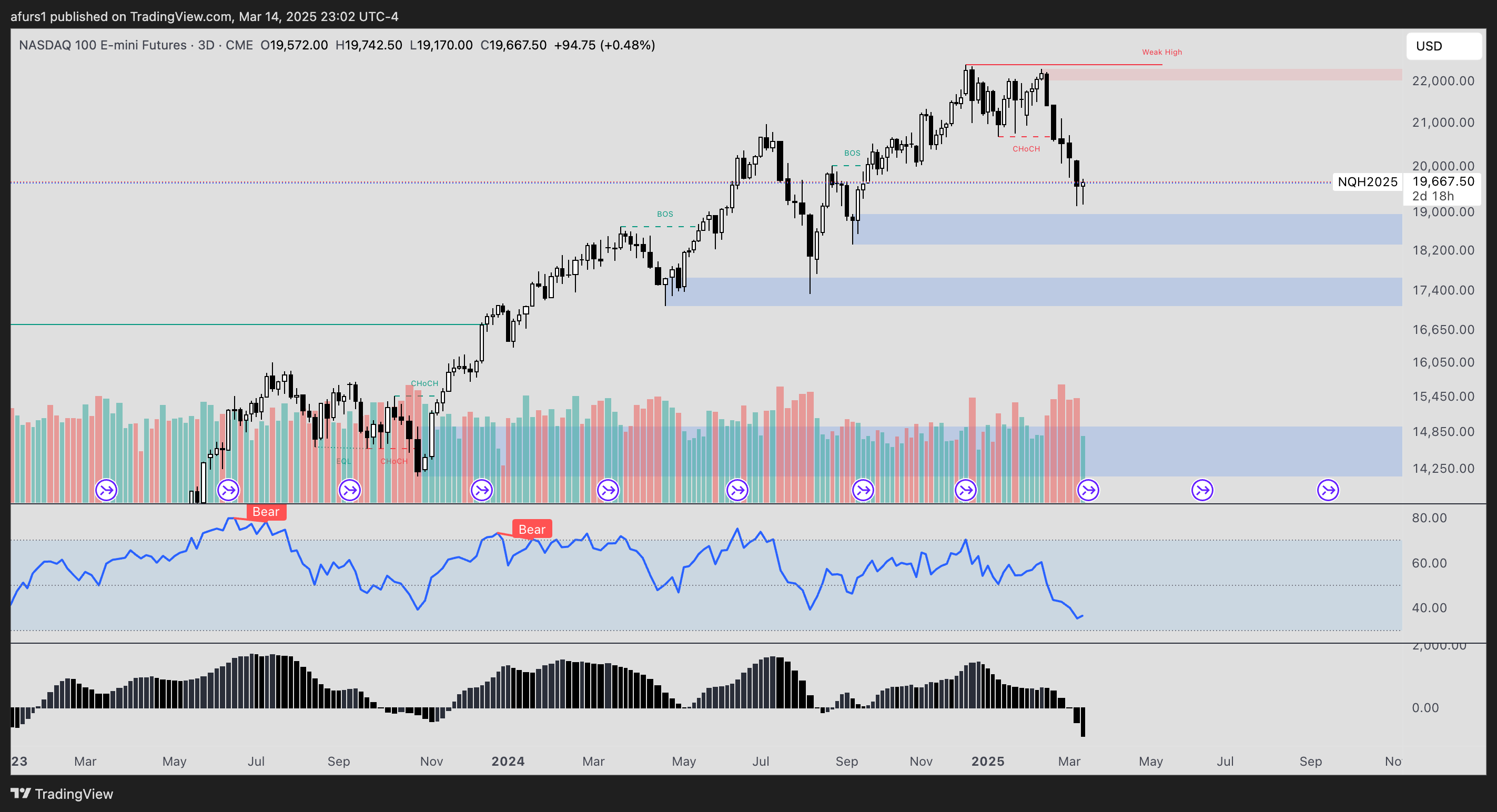 CME_MINI:NQ1! Chart Image by afurs1