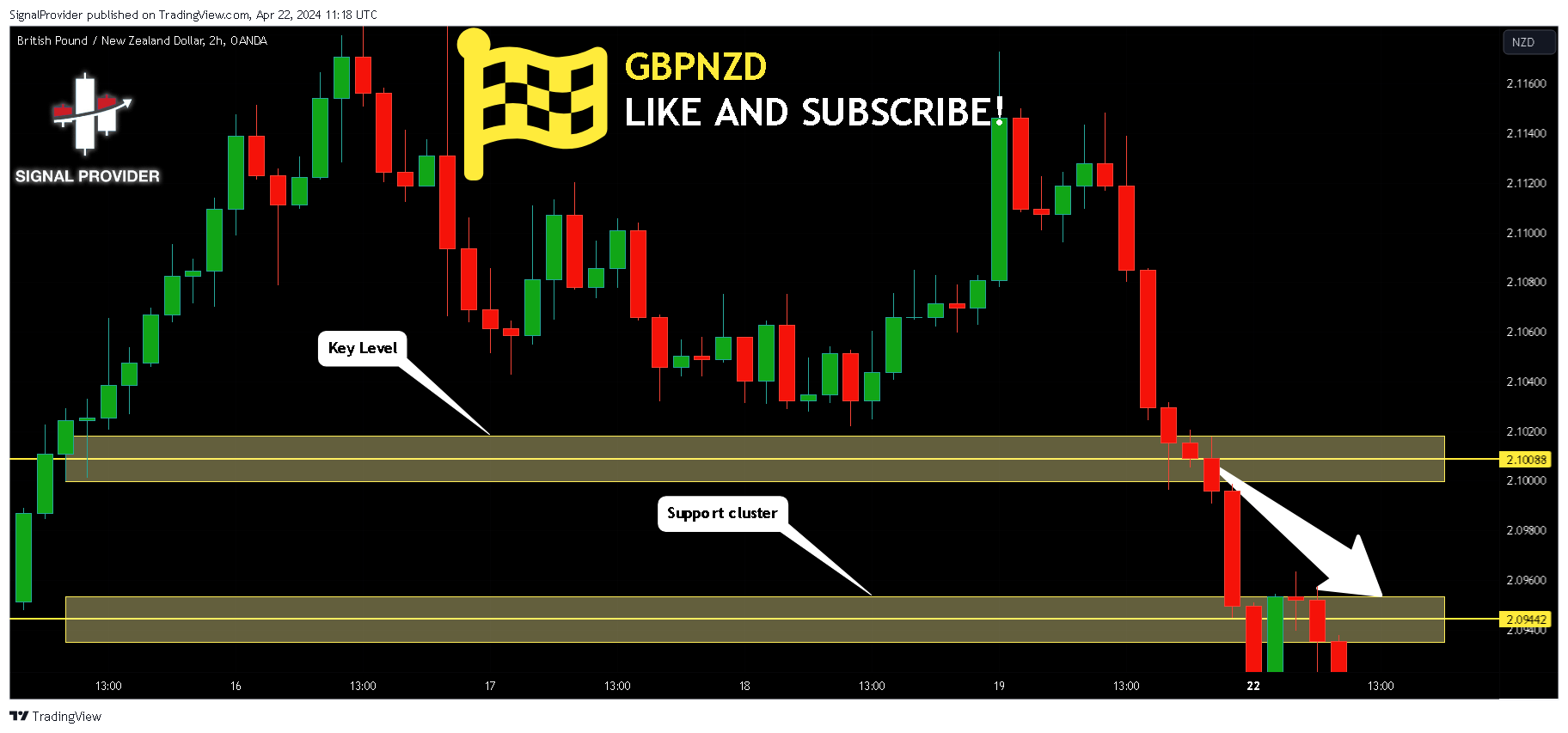 OANDA:GBPNZD Chart Image by SignalProvider