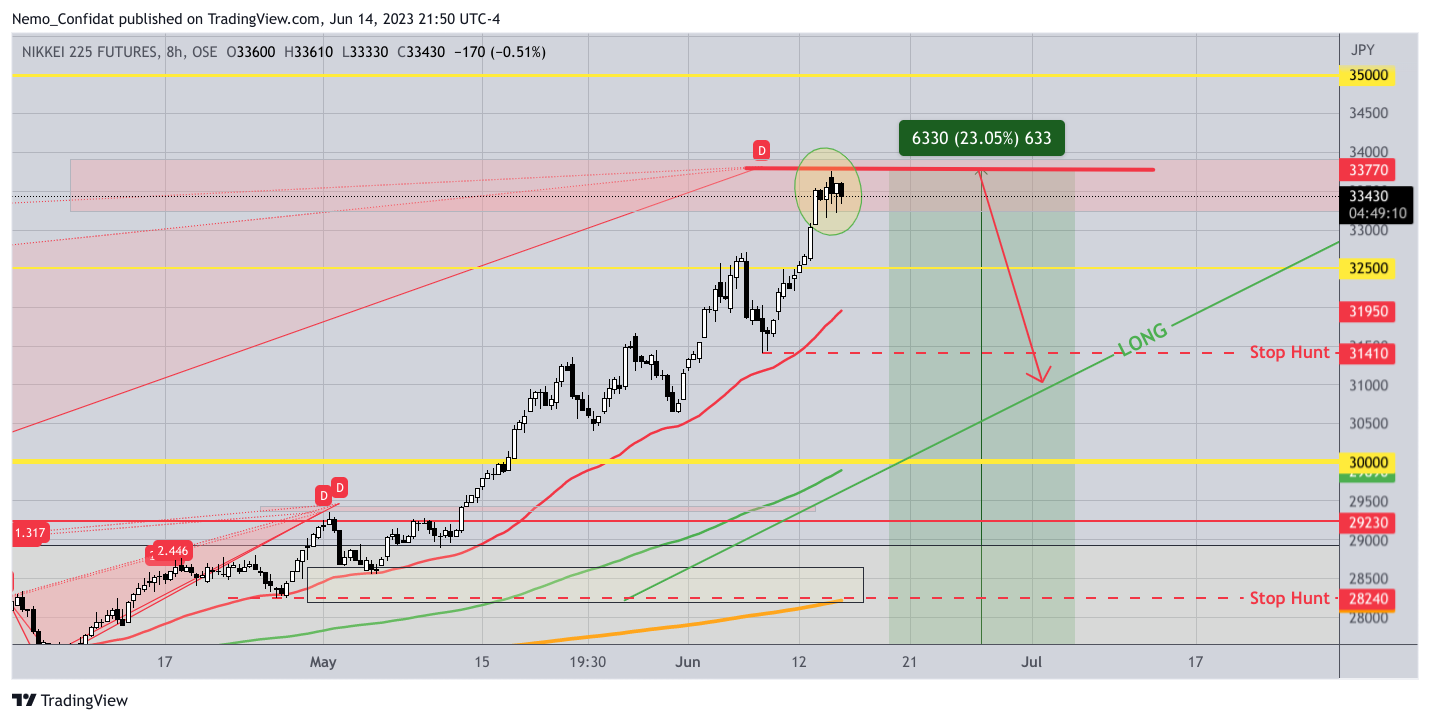OSE:NK2251! Chart Image by Nemo_Confidat