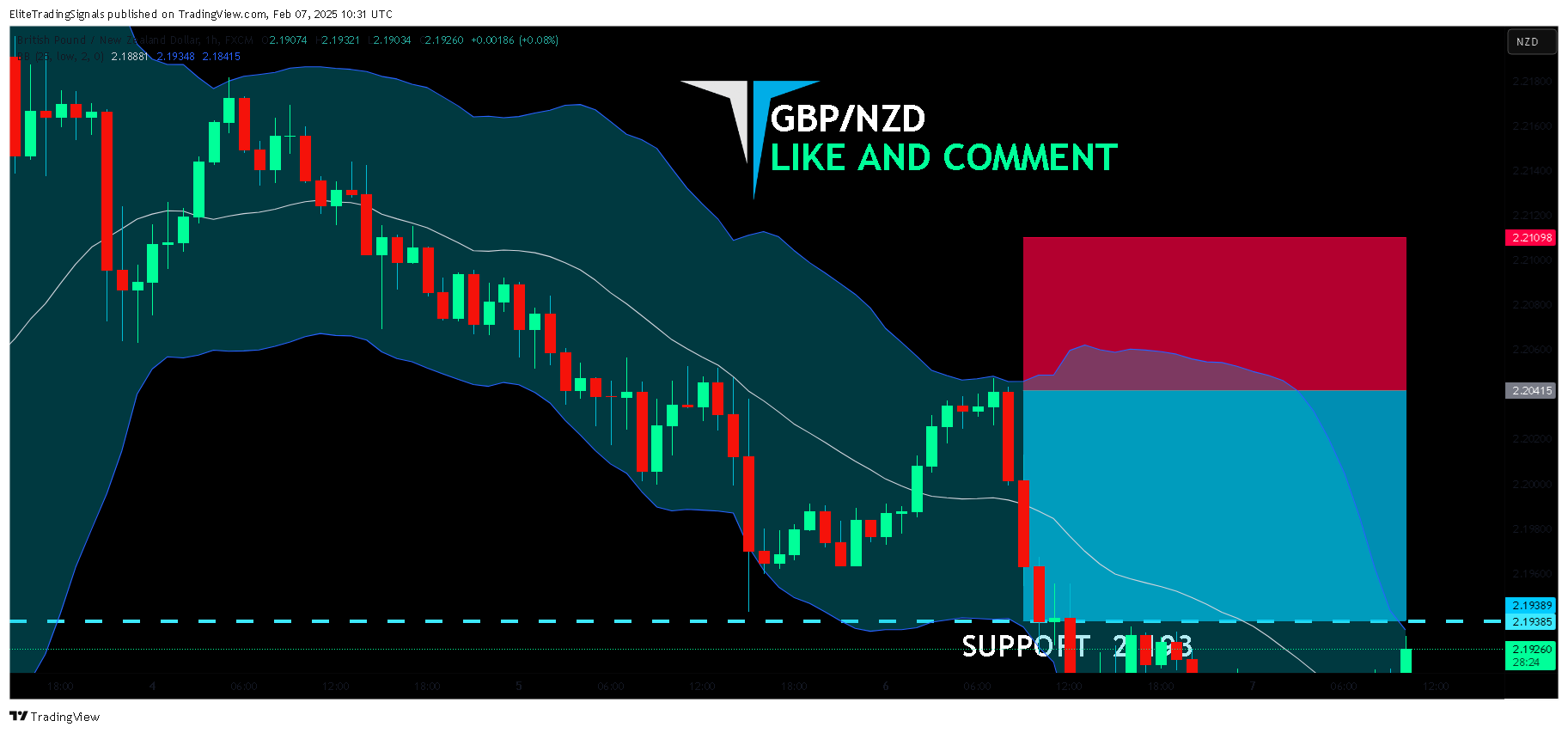 FX:GBPNZD Chart Image by EliteTradingSignals