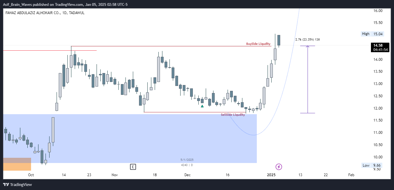 TADAWUL_DLY:4240 Chart Image by Asif_Brain_Waves