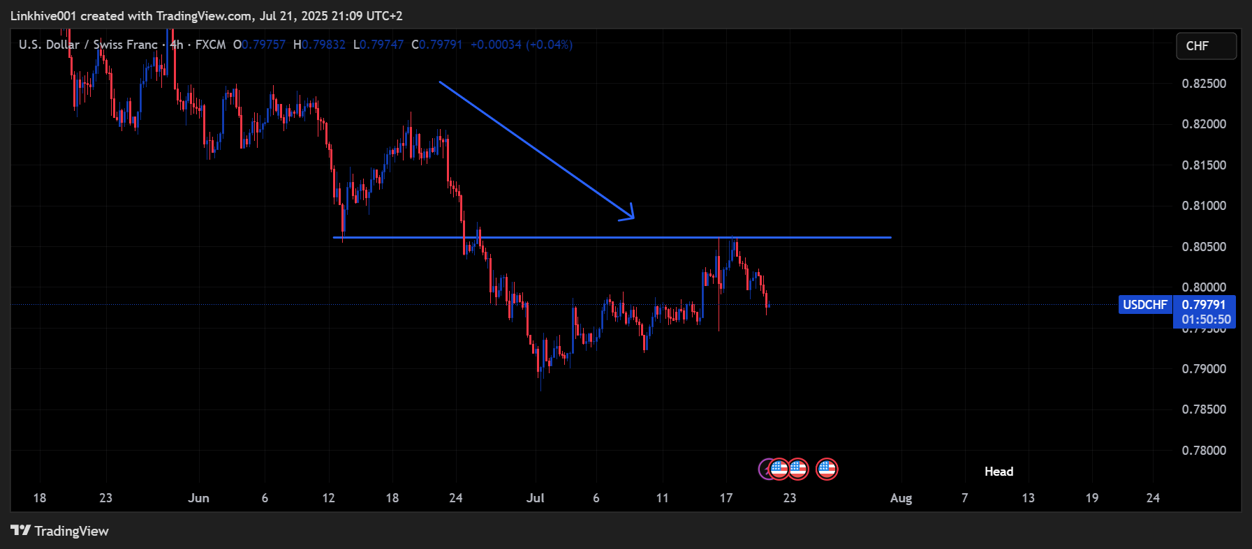 FX:USDCHF Chart Image by Linkhive001