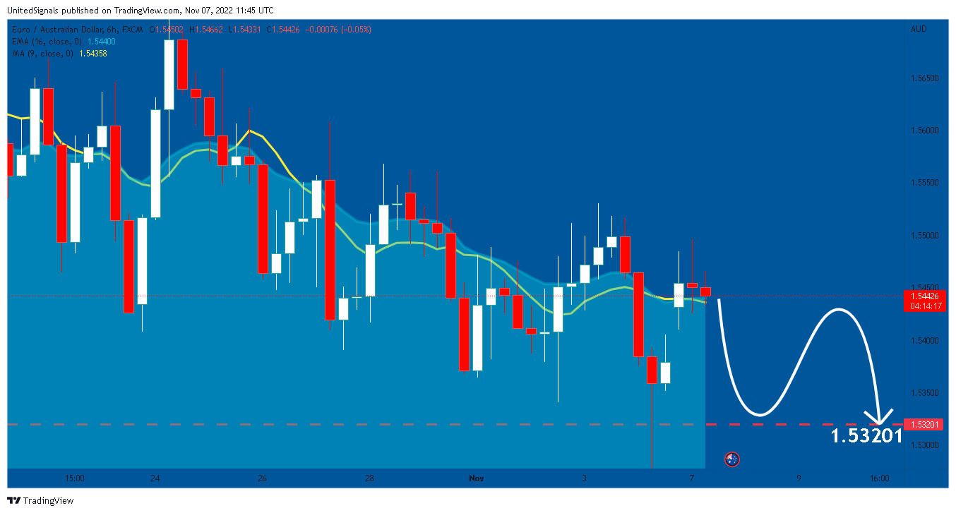 FX:EURAUD Chart Image by UnitedSignals