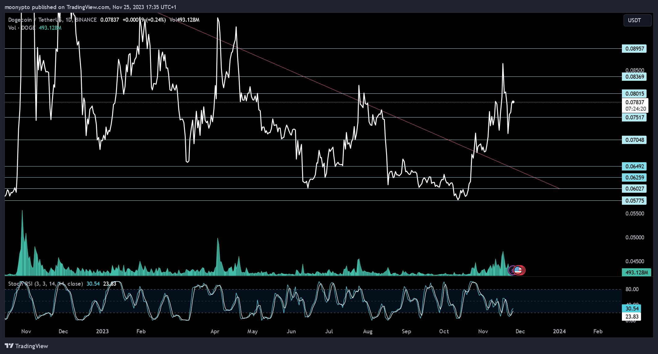 BINANCE:DOGEUSDT Chart Image by moonypto
