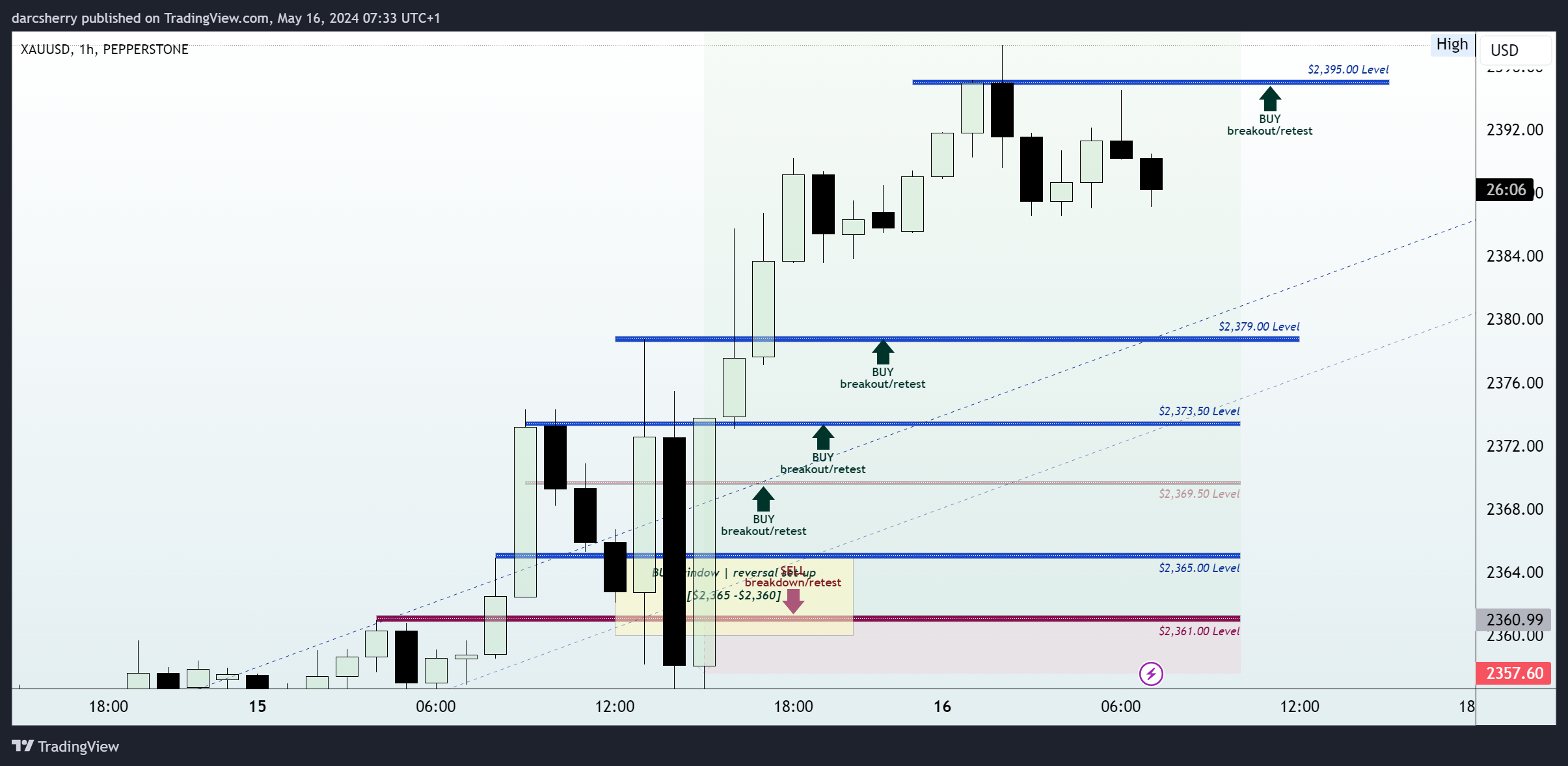PEPPERSTONE:XAUUSD Chart Image by darcsherry