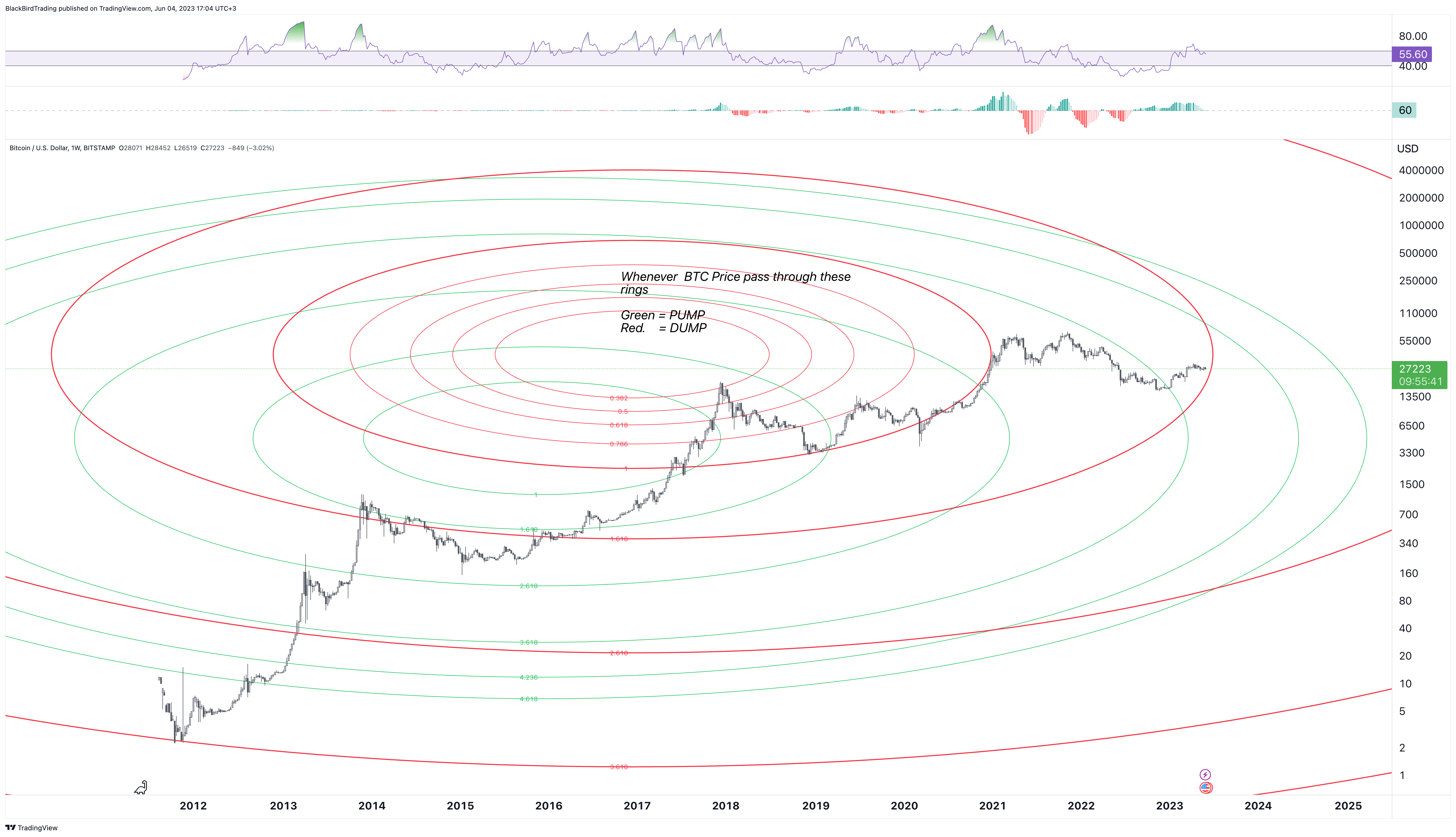 BITSTAMP:BTCUSD Chart Image by BlackBirdTrading