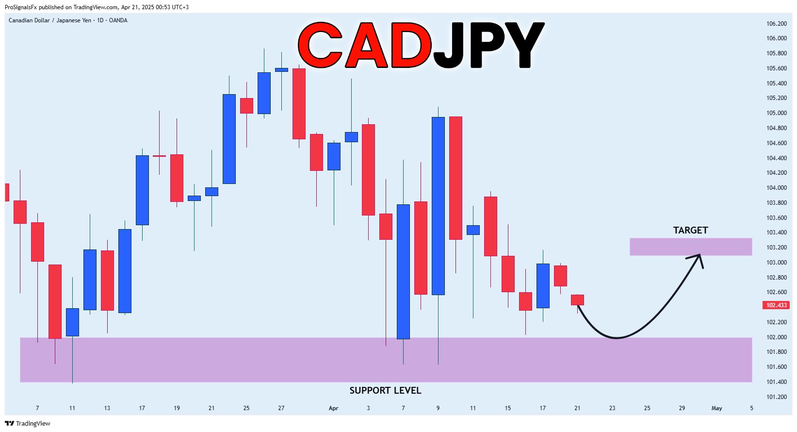 OANDA:CADJPY Chart Image by ProSignalsFx