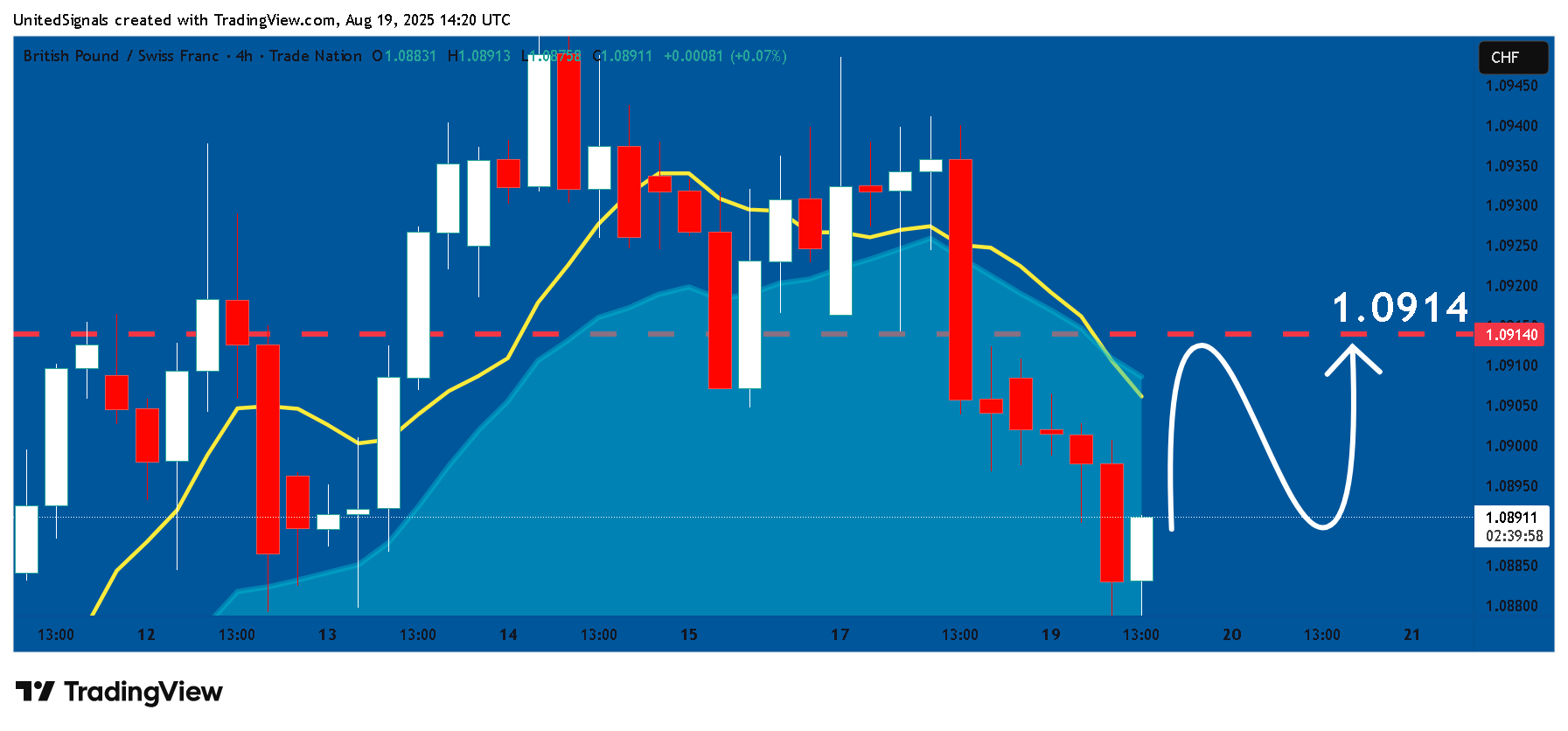 TRADENATION:GBPCHF Chart Image by UnitedSignals