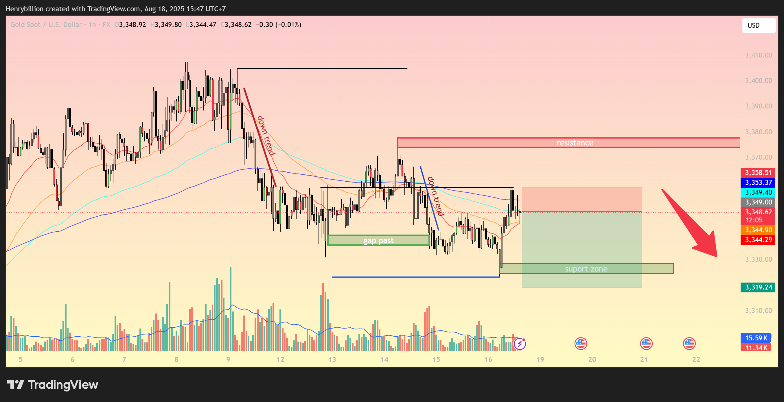 FX:XAUUSD Chart Image by Henrybillion
