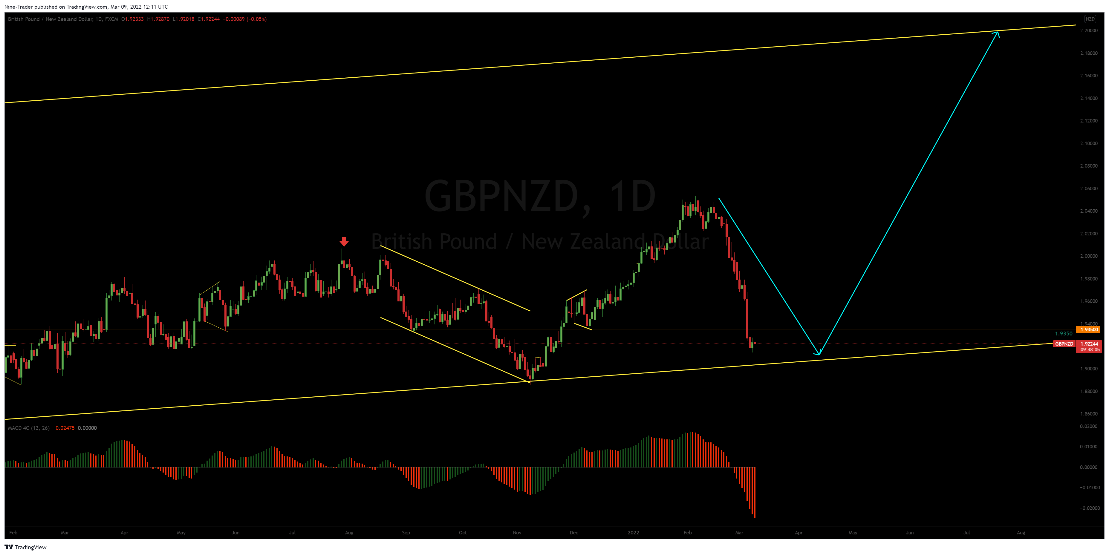 FX:GBPNZD Chart Image by Nine-Trader
