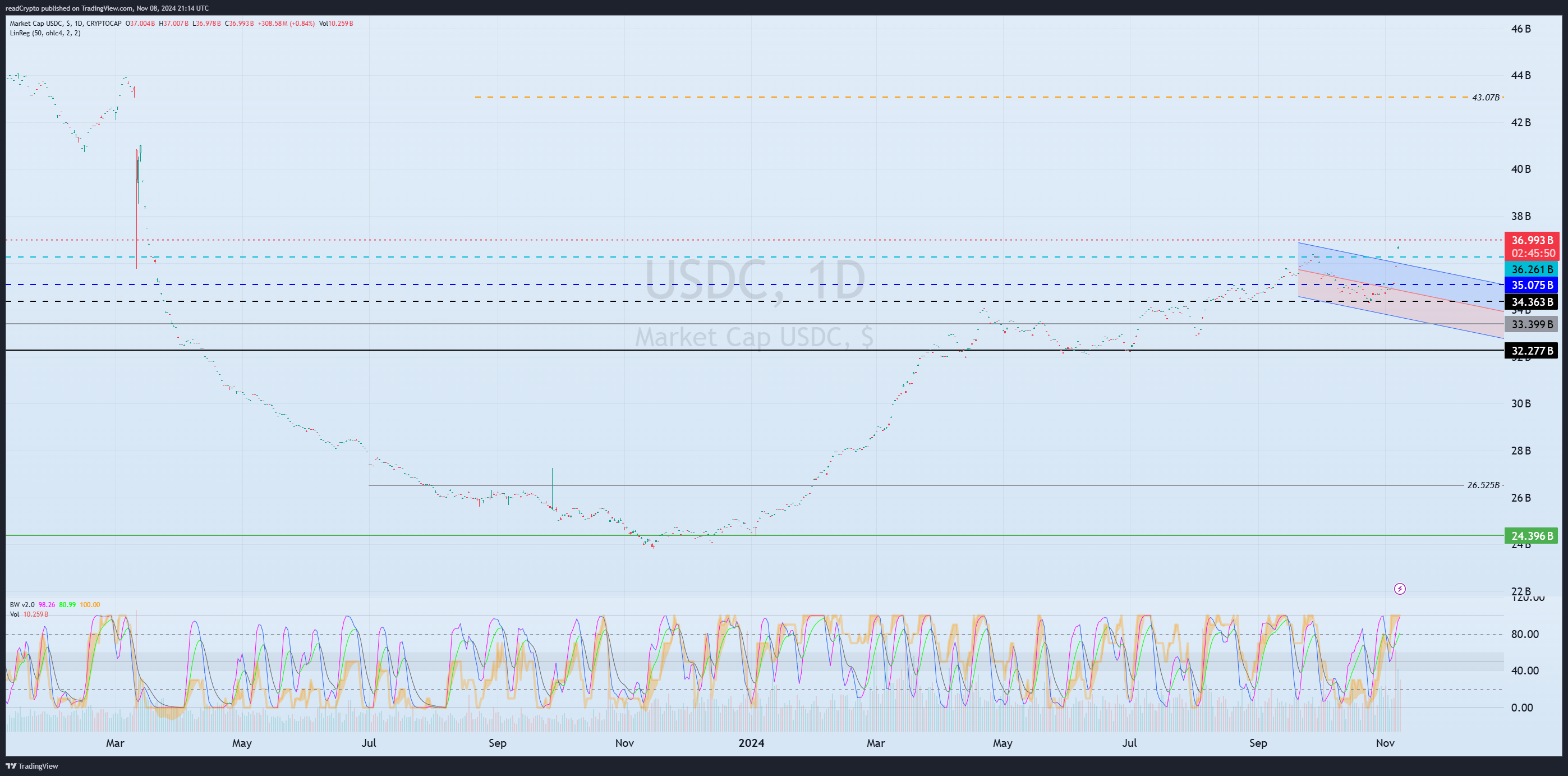 CRYPTOCAP:USDC Chart Image by readCrypto