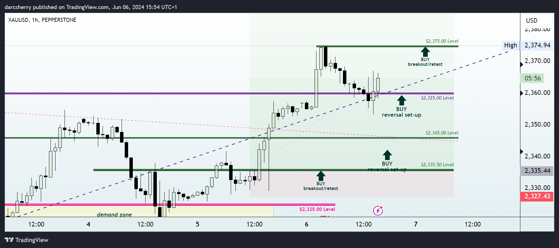 PEPPERSTONE:XAUUSD Chart Image by darcsherry