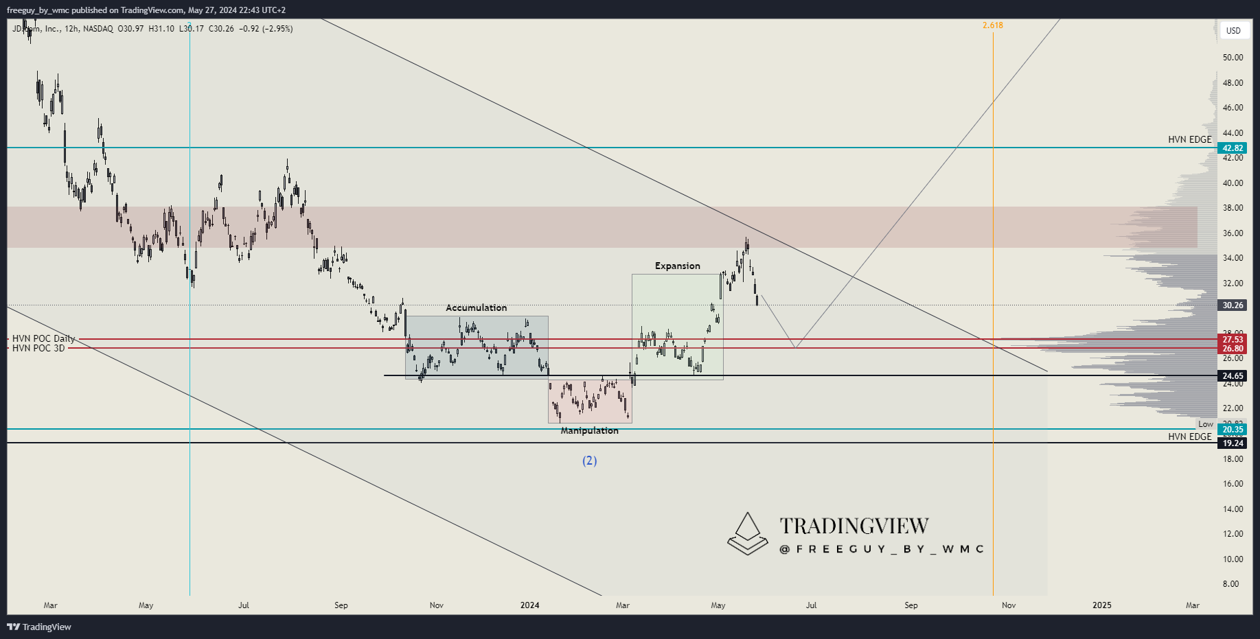 NASDAQ:JD Chart Image by freeguy_by_wmc