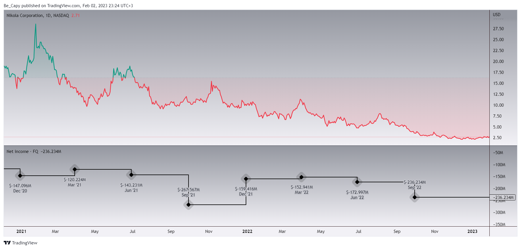 NASDAQ:NKLA Chart Image by Be_Capy