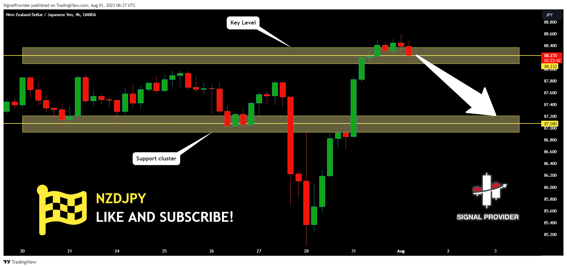 OANDA:NZDJPY Chart Image by SignalProvider