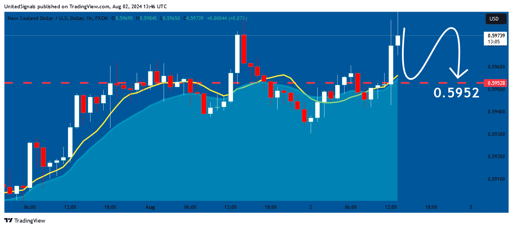 FX:NZDUSD Chart Image by UnitedSignals