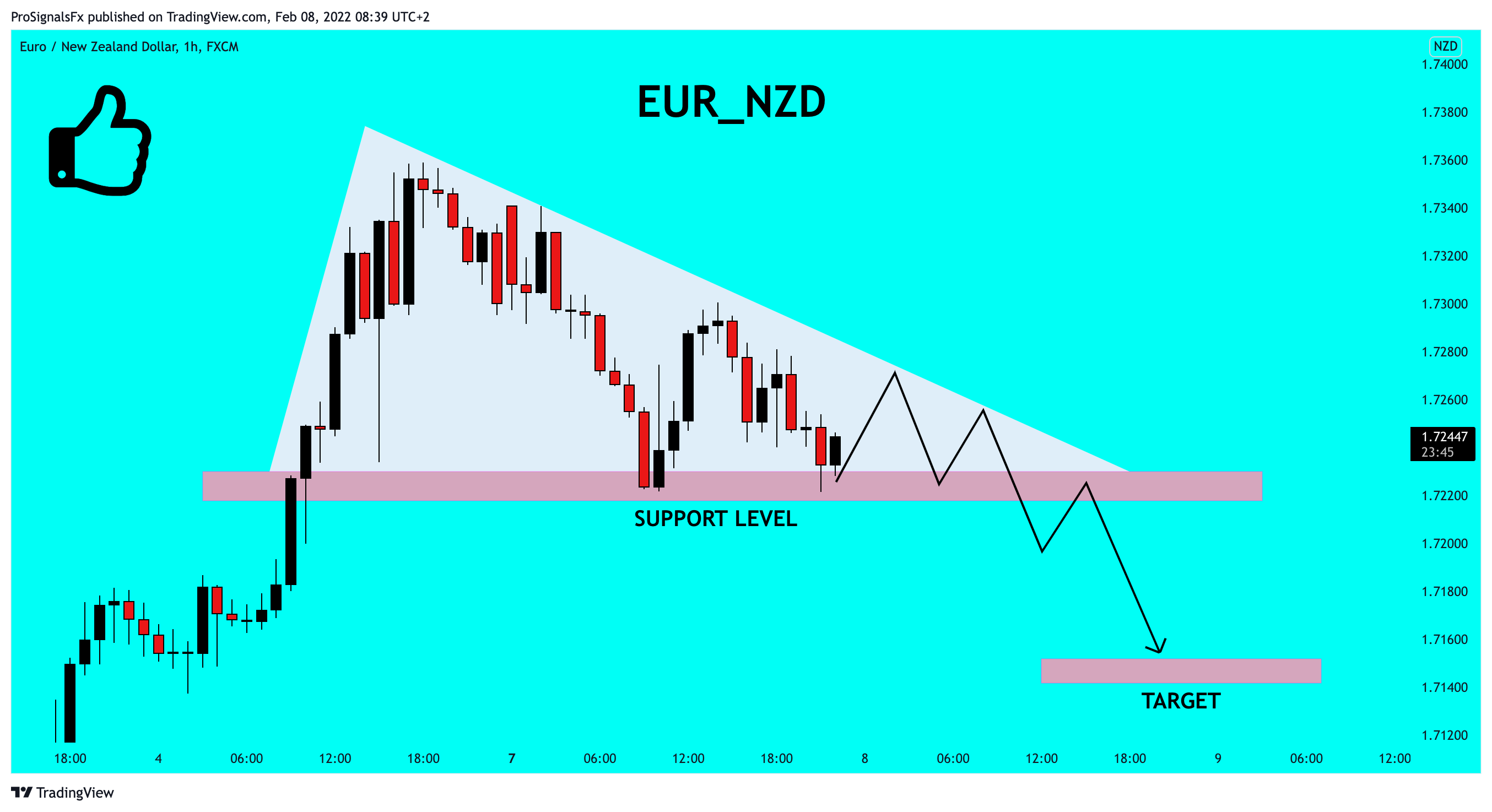 FX:EURNZD Chart Image by ProSignalsFx