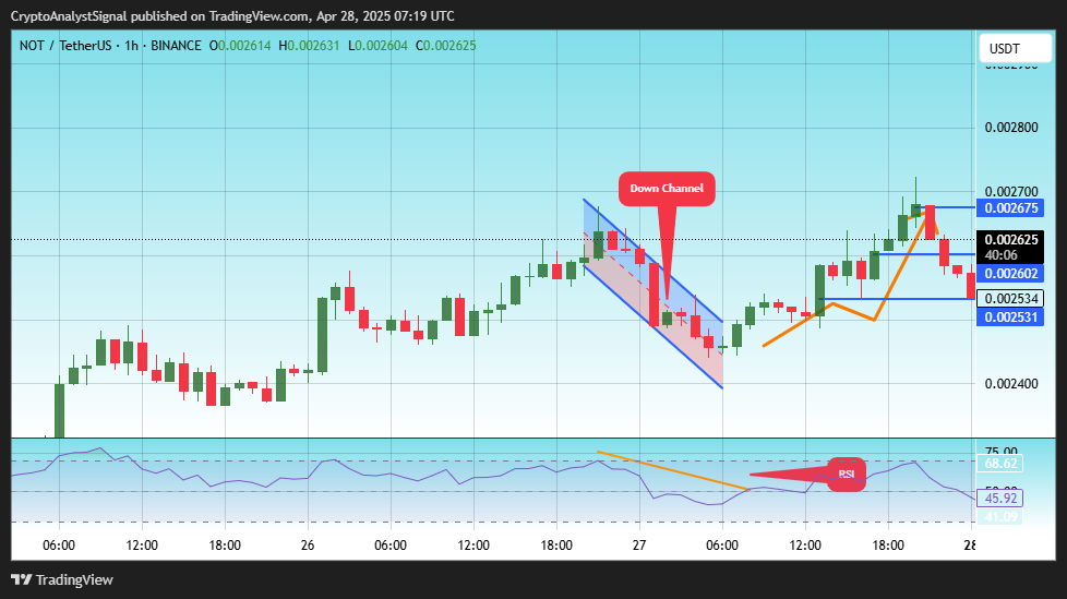 BINANCE:NOTUSDT Chart Image by CryptoAnalystSignal